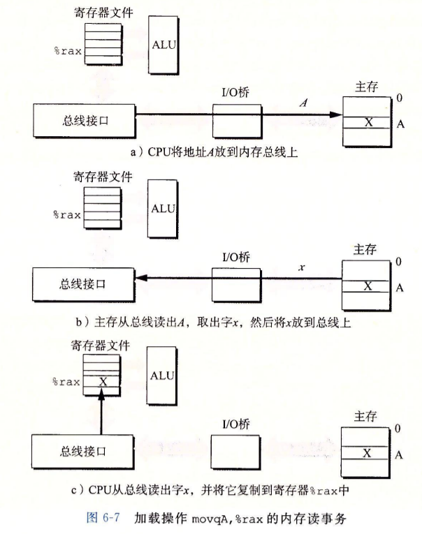 读内存